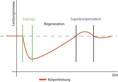 Superkompensation grafische Erläuterung